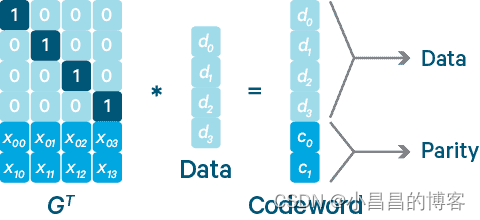 <span style='color:red;'>HDFS</span>的EC Coding(纠删码)<span style='color:red;'>和</span><span style='color:red;'>块</span>管理(WIP)