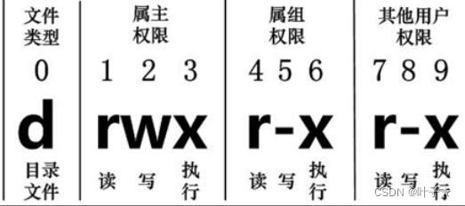 Linux 系统文件权限管理(参考菜鸟教程)