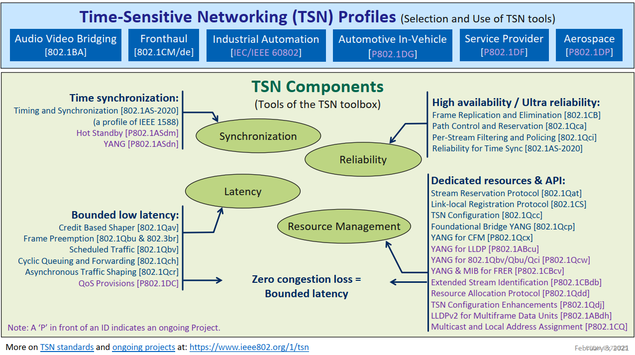 Automotive ethernet - TSN