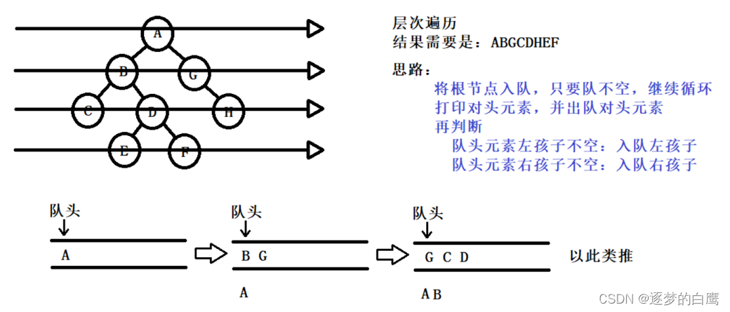 二叉树的层序遍历