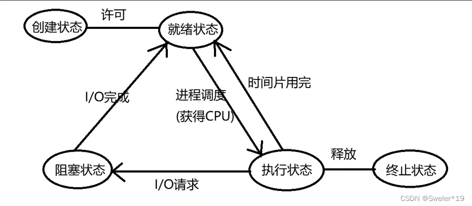 操作系统知识速记1