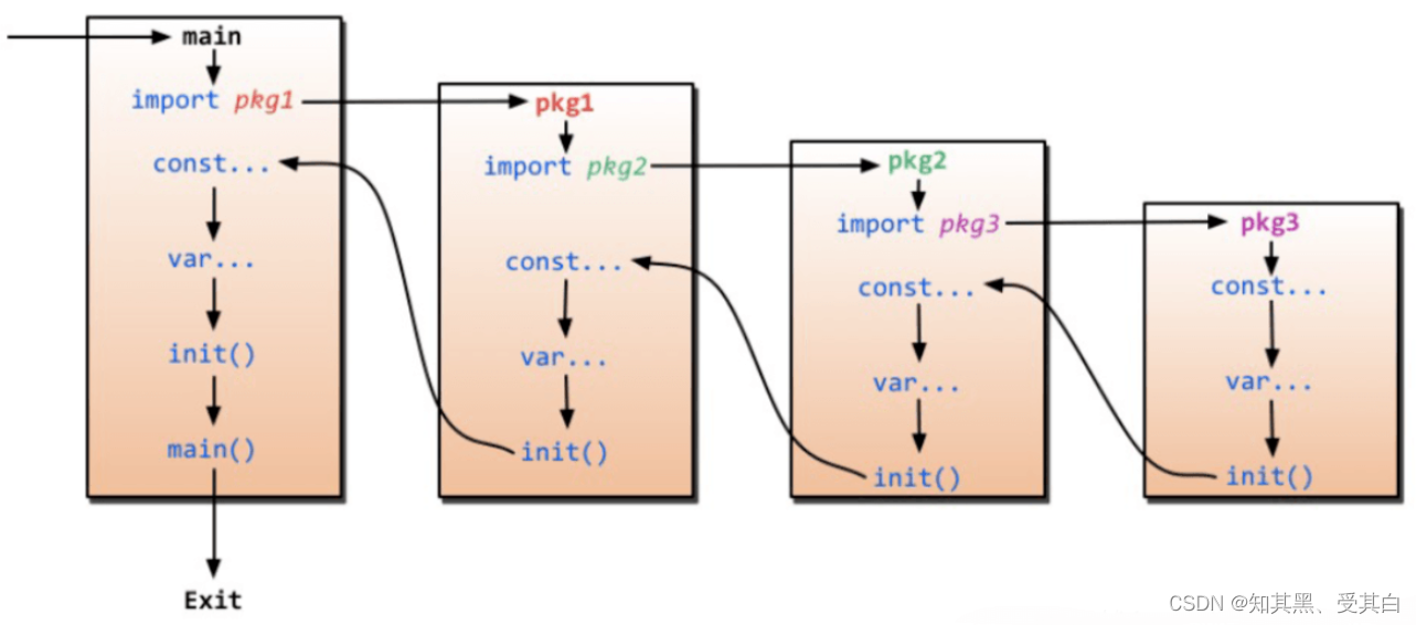 详解 Go 语言中的 init () 函数