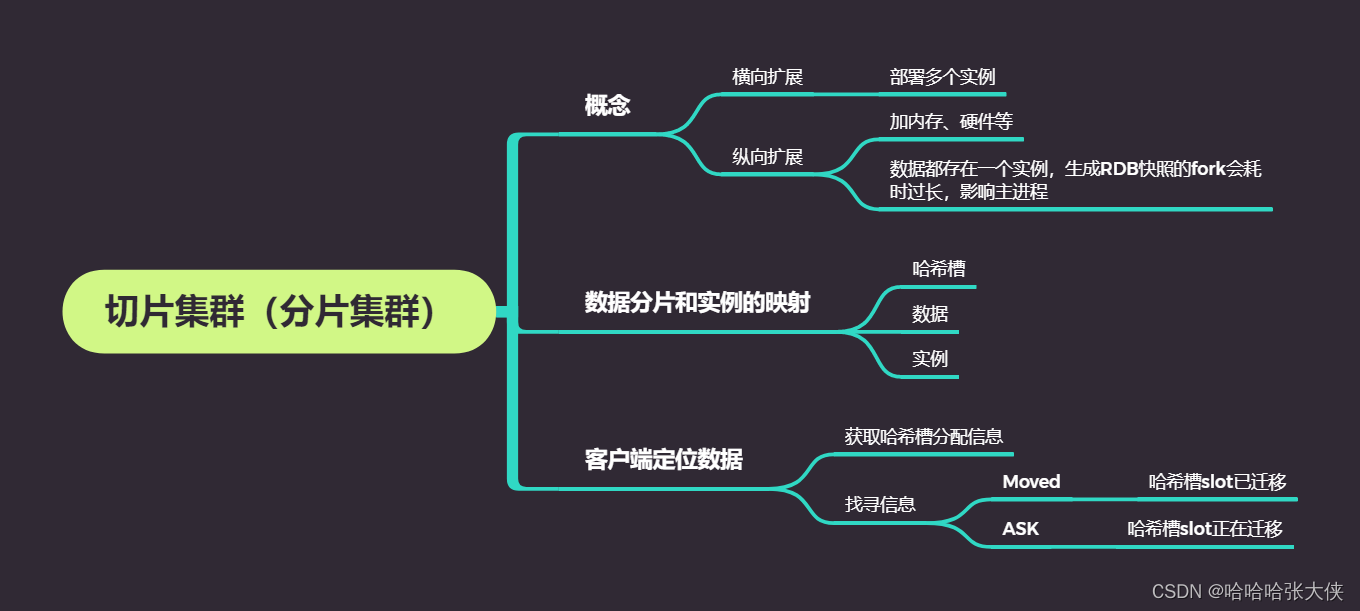 [外链图片转存失败,源站可能有防盗链机制,建议将图片保存下来直接上传(img-fB4S9BPt-1680957155070)(https://zhangyuxiangplus.oss-cn-hangzhou.aliyuncs.com/boke/切片集群（分片集群）.png)]