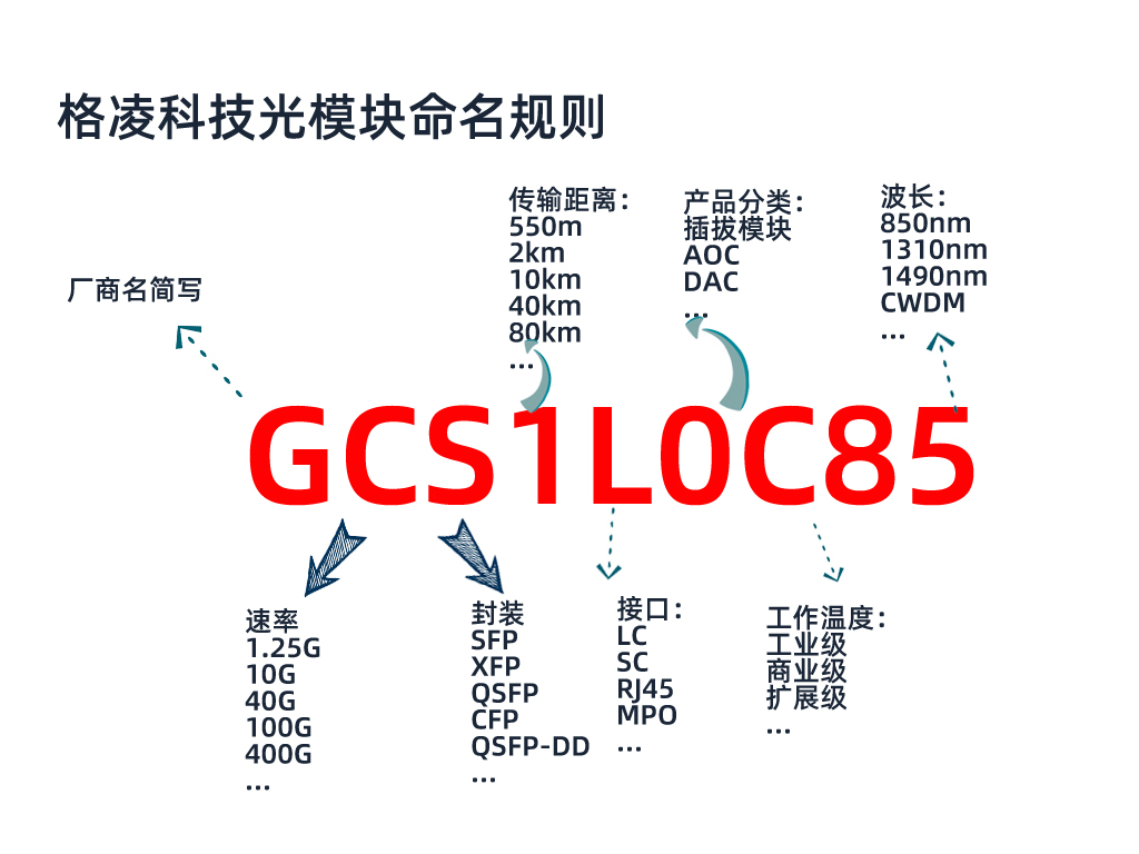 光模块产品型号命名规则-光模块型号怎么看