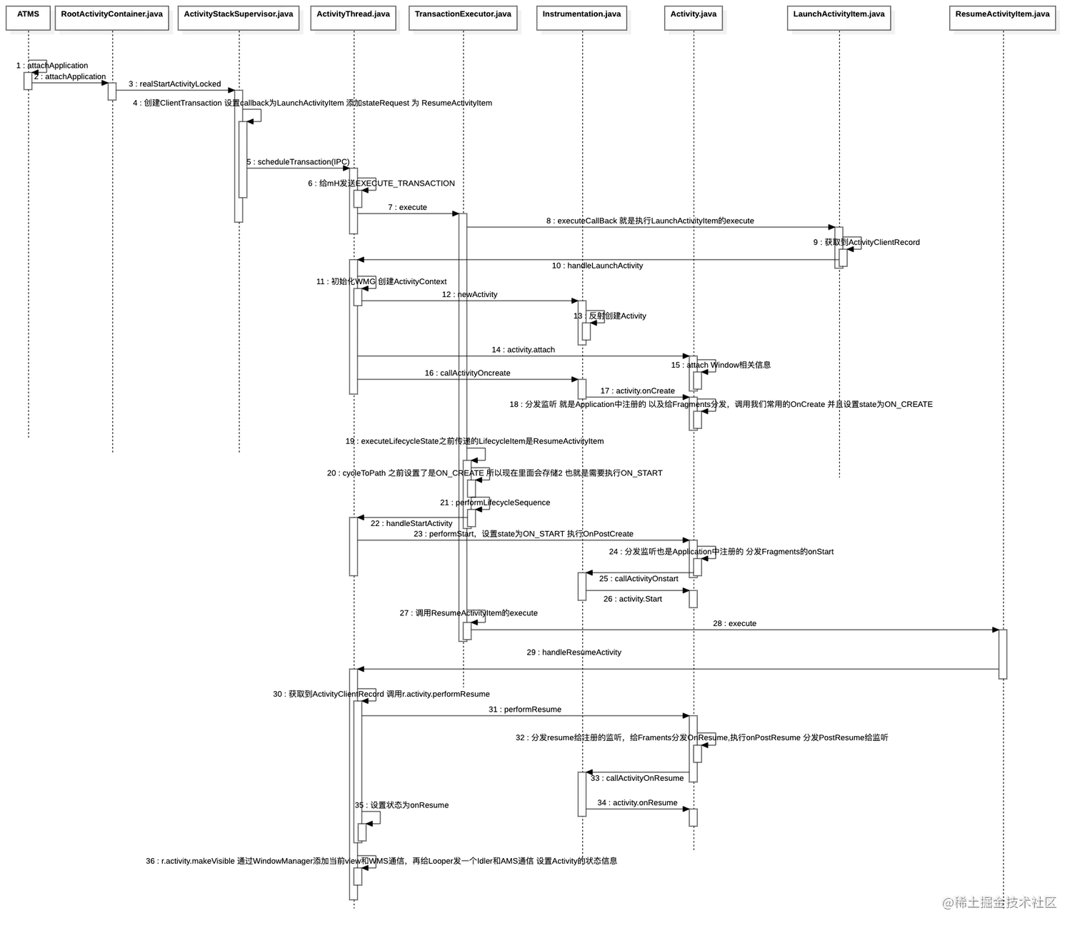 【Android Framework (七) 】- ActivityManagerService（AMS）