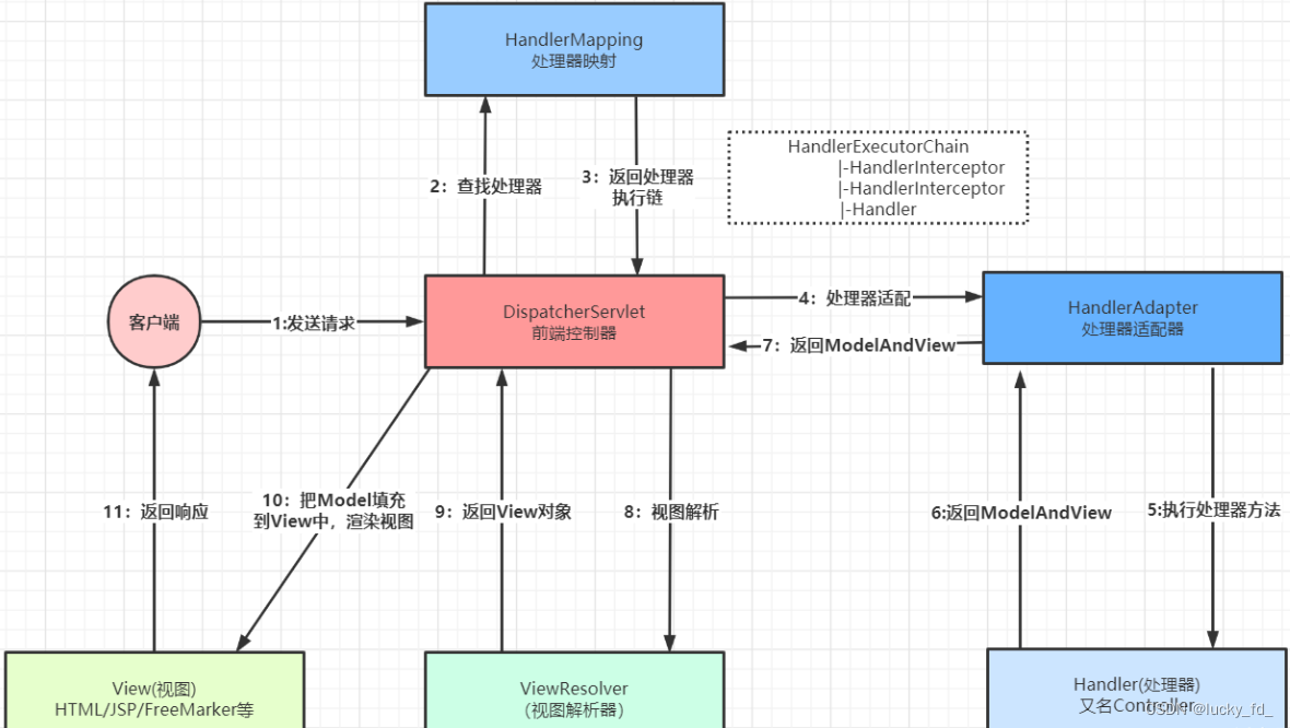 SpringMVC execution process