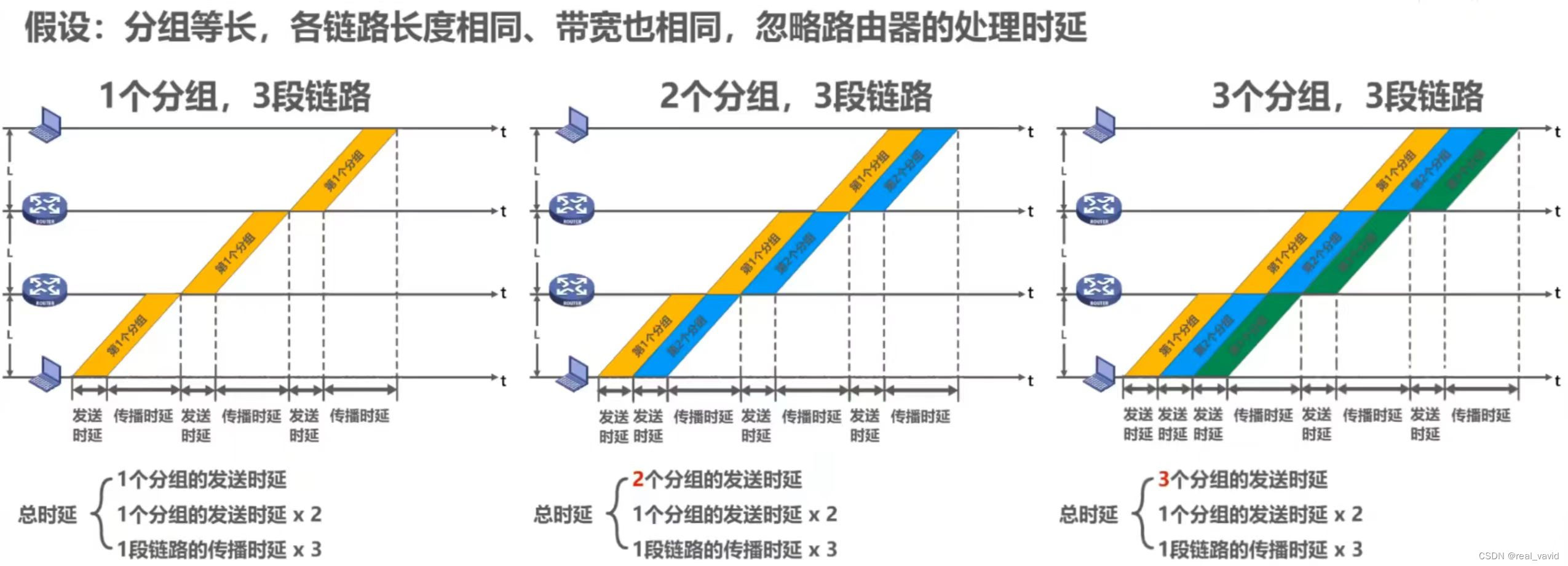 网络 关于数据时延的计算问题 Real Vavid的博客 Csdn博客 存储转发时延怎么计算