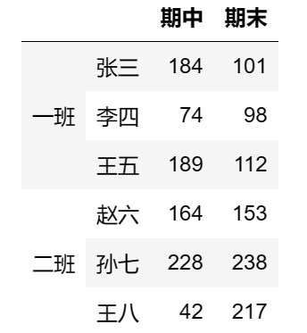 【玩转pandas系列】pandas数据结构—DataFrame