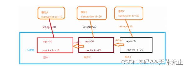 MySQL事务/事务与数据库底层数据/多点回滚/隔离级别/悲观锁和乐观锁/锁模式和分类/相关锁总结/JDBC事务实现