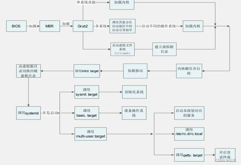 Linux 面试题-(腾讯,百度,美团,滴滴)