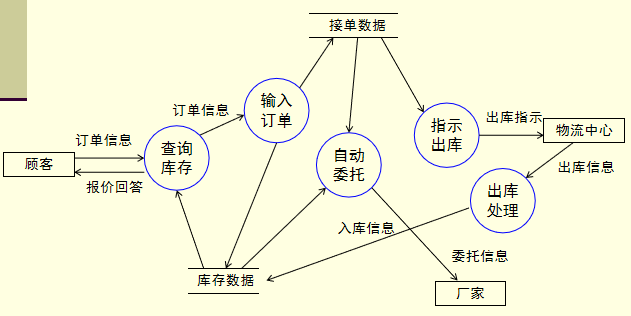 软件工程各种图图片