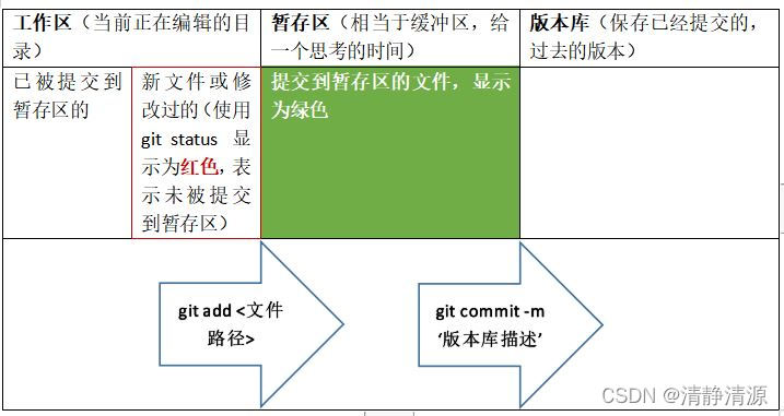 git的三大区域示意图