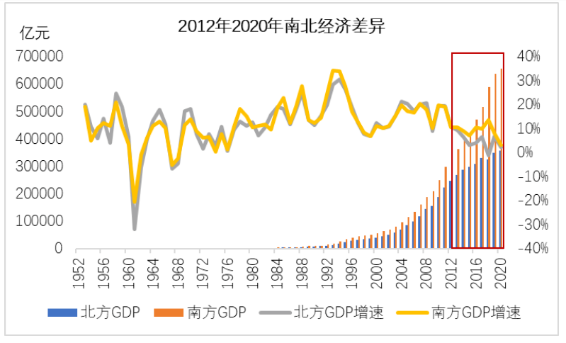 1 南北经济差距