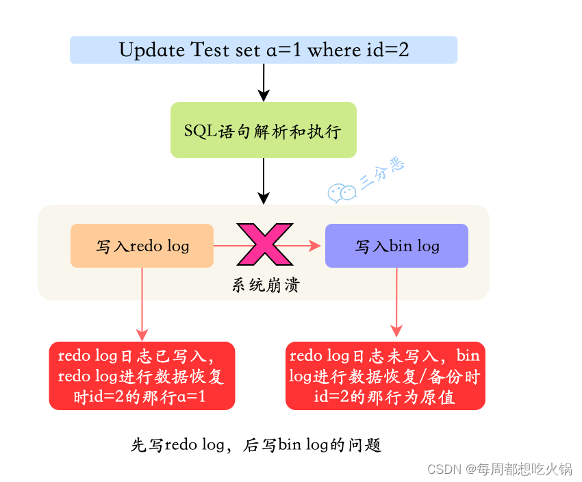 先写 redo log，后写 bin log 的问题