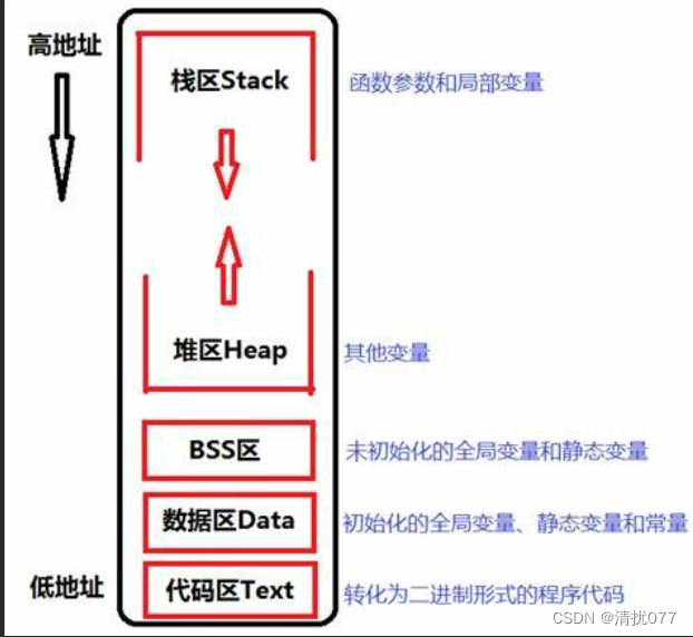 【C语言进阶】只看此篇，让你学会动态内存管理