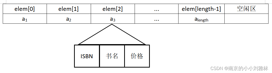 图书数据的顺序存储结构示意图