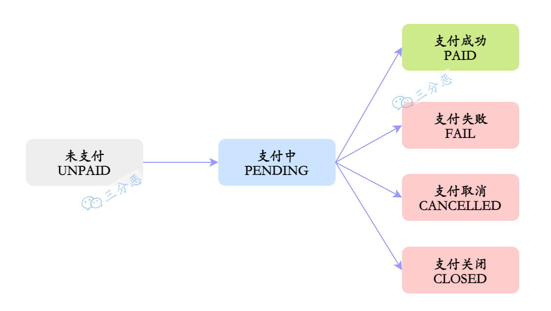 支払い状況