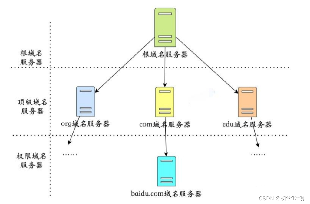 DNS访问百度