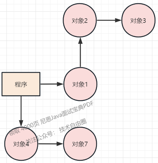 (3) Objects 5 and 6 are unreachable and cleared by GC