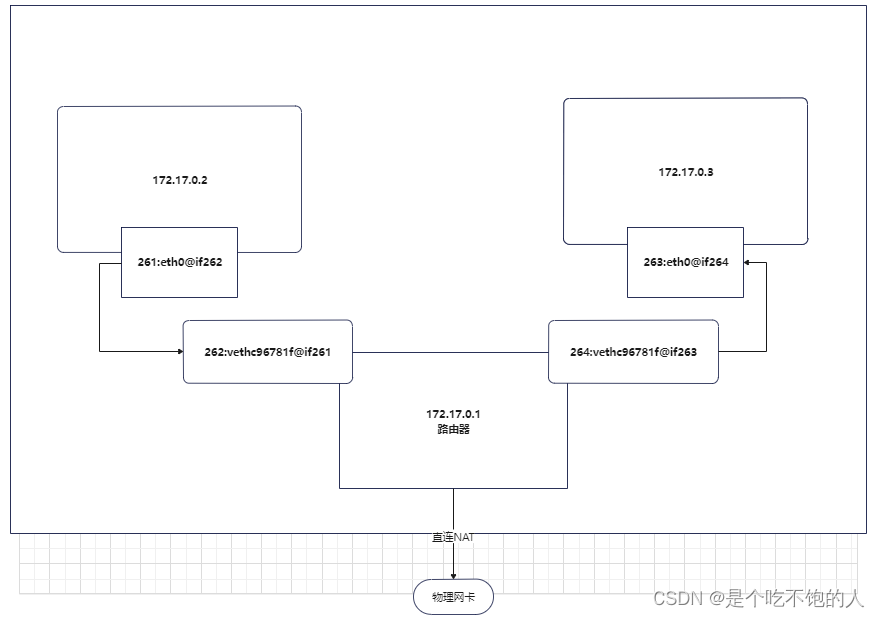 Docker - 网络