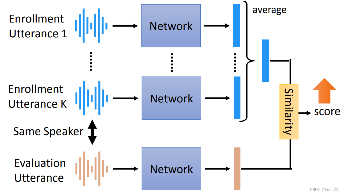 Speaker Verification，声纹验证详解——语音信号处理学习（九）