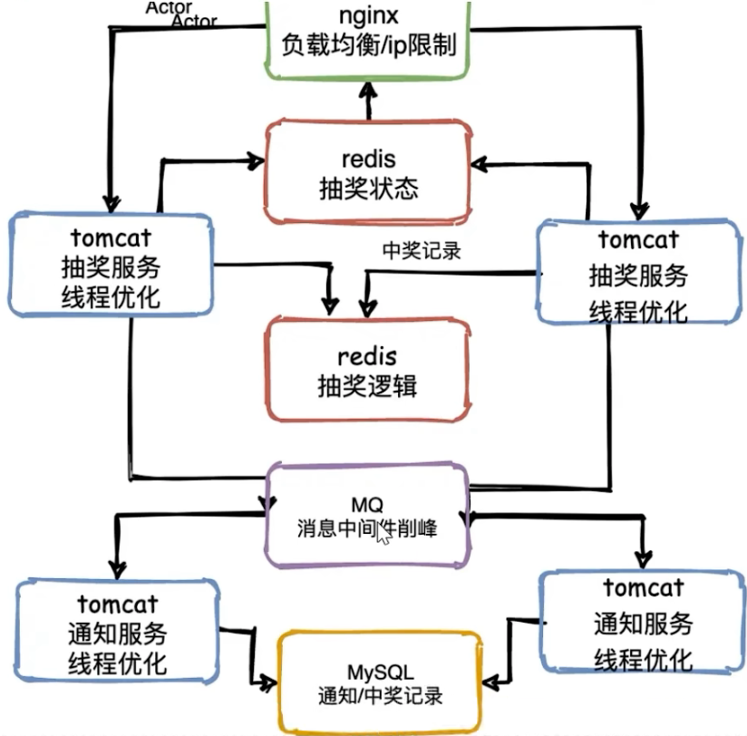 百万抽奖系统架构设计入门