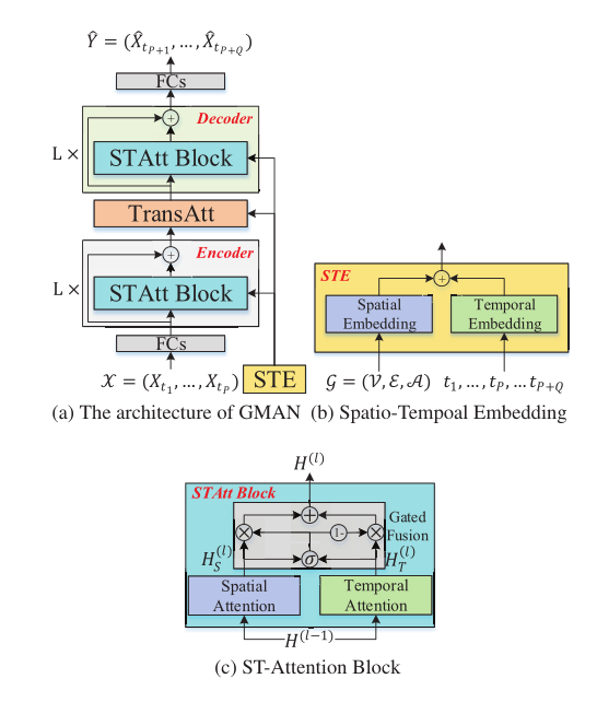 论文阅读：GMAN: A Graph Multi-Attention Network For Traffic Prediction-CSDN博客