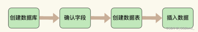 Mysql：创建和管理表（全面详解）