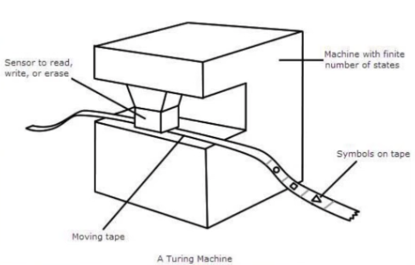 图灵机样图（图片来自视频）