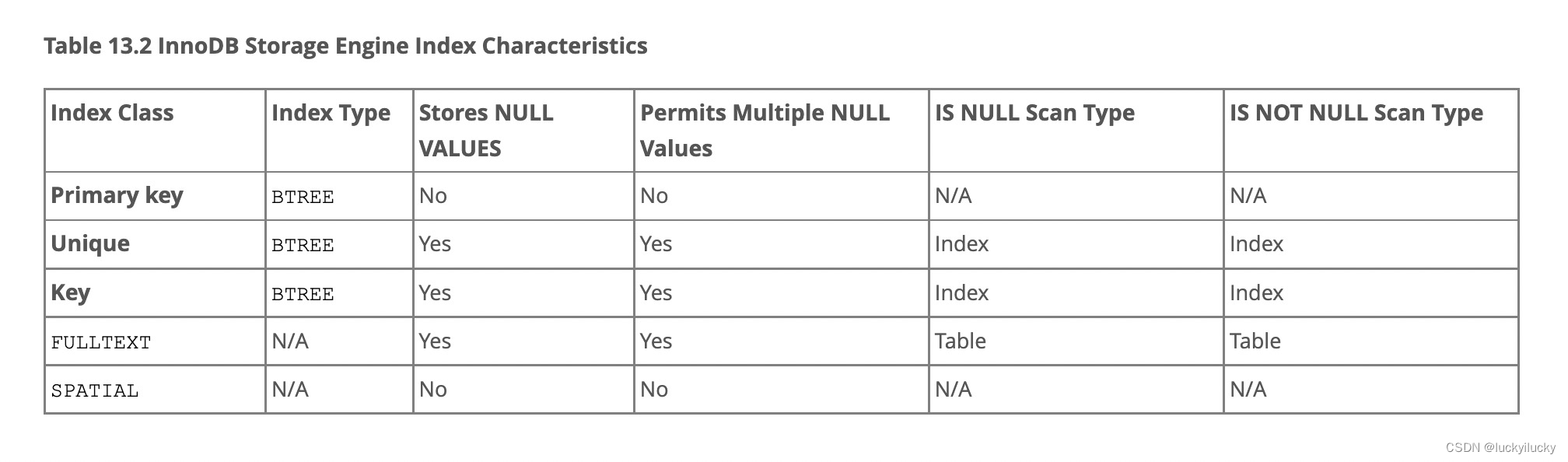 Mysql 5.7 创建索引官方解读