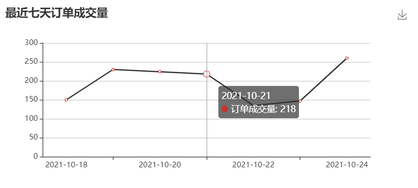 最近七天订单成交量折线图