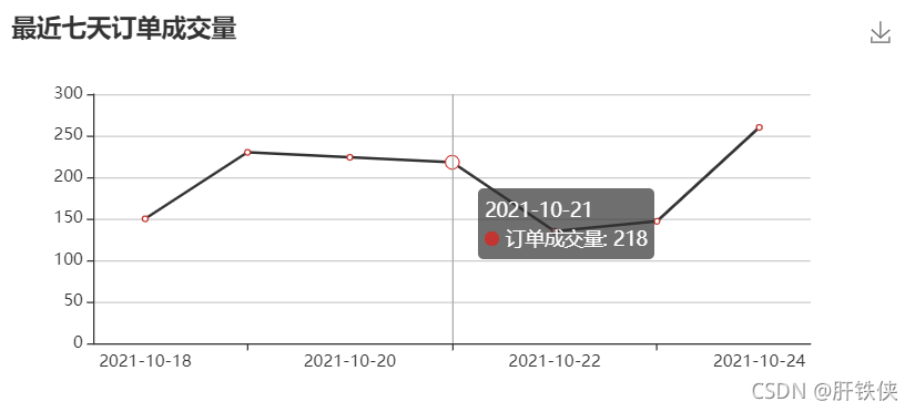 最近七天订单成交量折线图