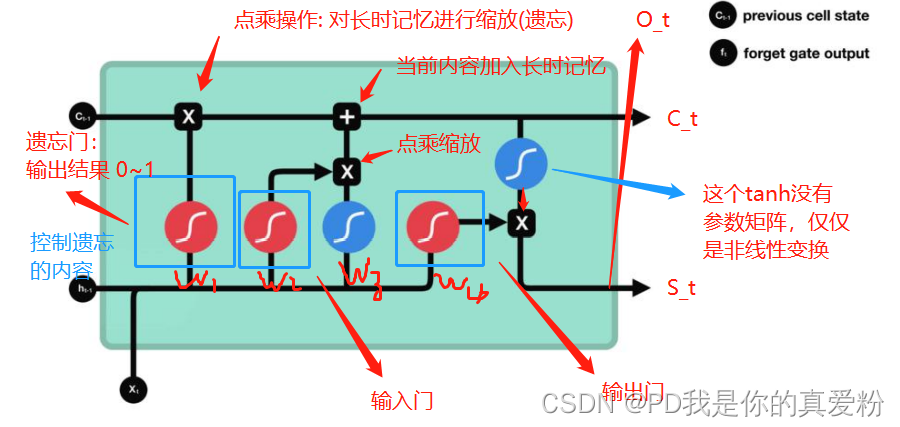 LSTM过程详析