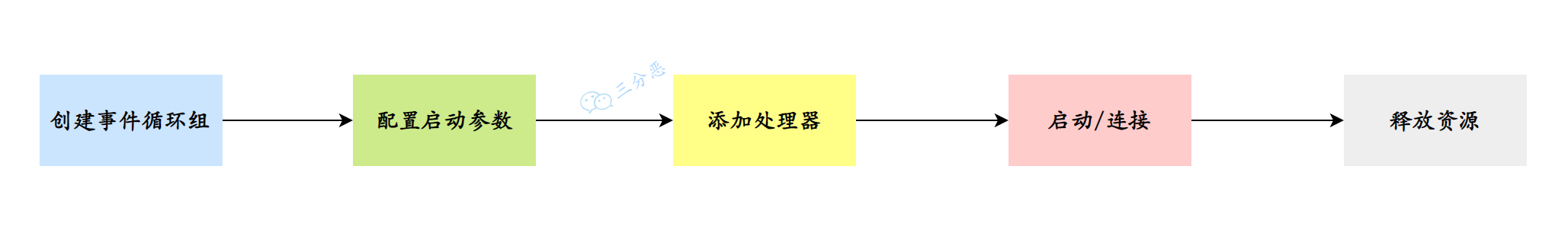 服务器&客户端初始化启动流程