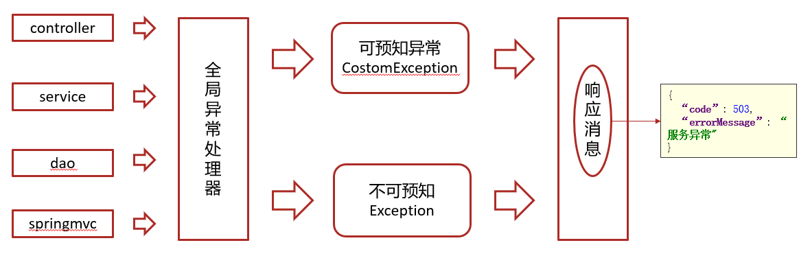 SpringCloud微服务项目实战 - 项目搭建