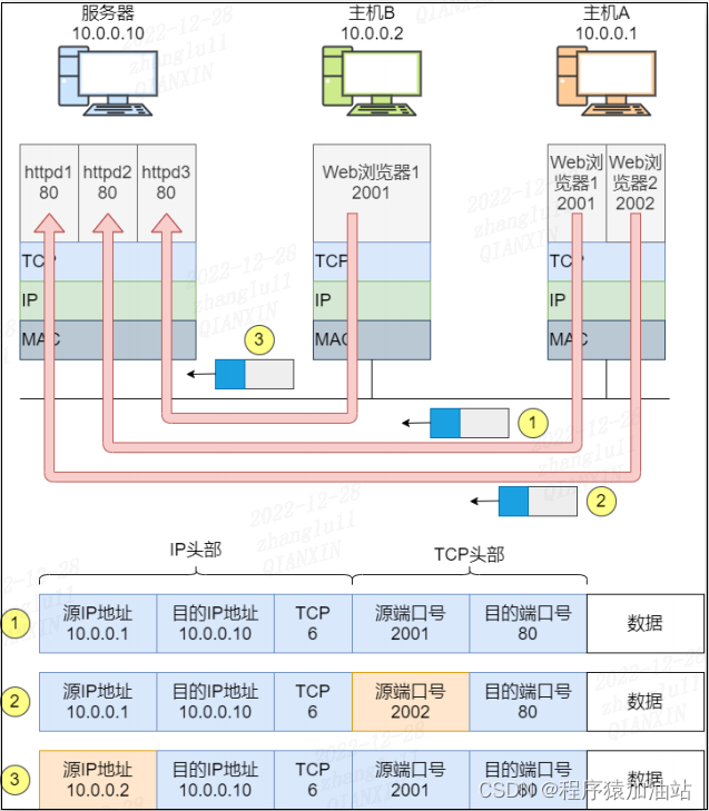 通信识别