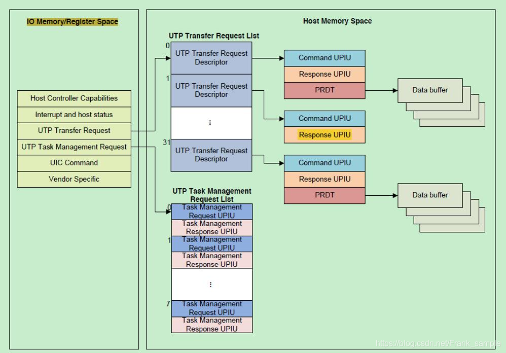 Ufs Rmmi Interface UFS Host Controller工作流程_dwc ufs host controller user guide-CSDN博客