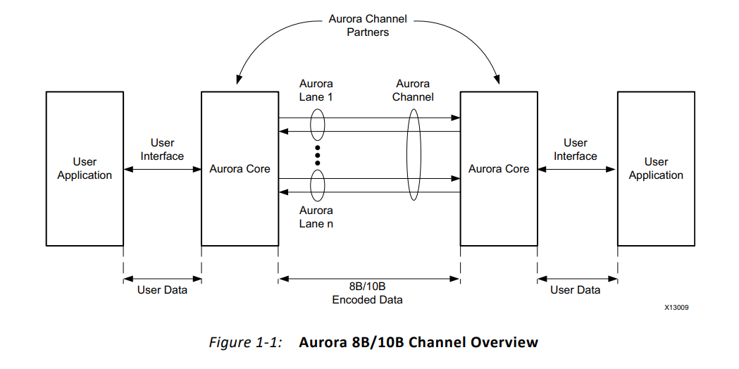 E5--Aurora 8/10Bip核实现光纤接口通信2023-04-22