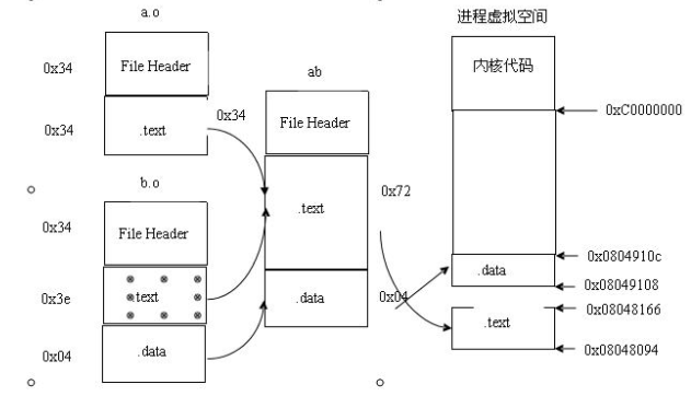 空间和地址分配关系图