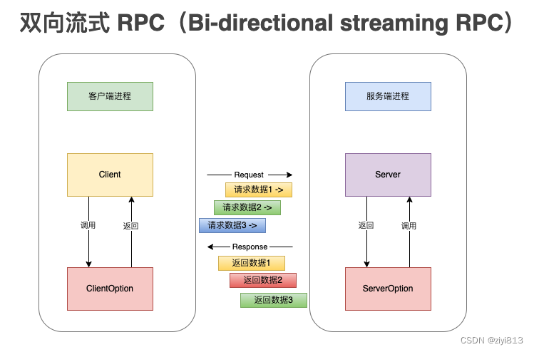 gRPC学习