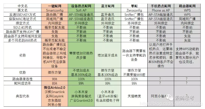 WIFI 配网方式(AP模式、Smartconfig等模式)