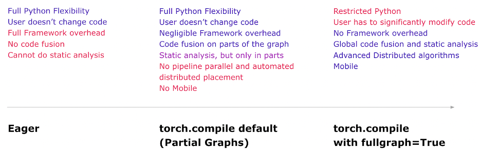 Pytorch2.0发布了，向下兼容，加一句代码，性能翻番