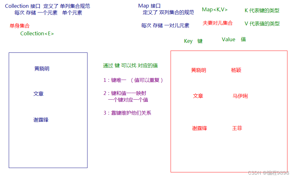 JavaSE学习进阶day06_03 Collections类和Map集合