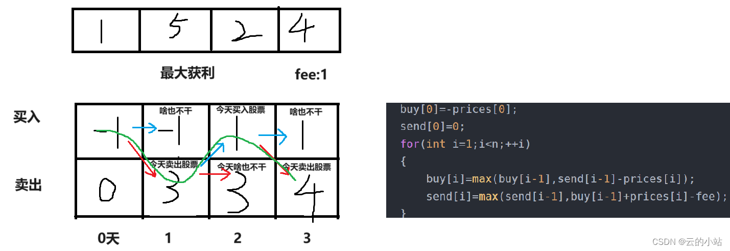 股票买卖问题I、II、III、IV、V、VI