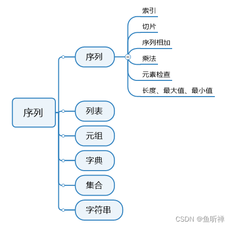 Python学习笔记-序列