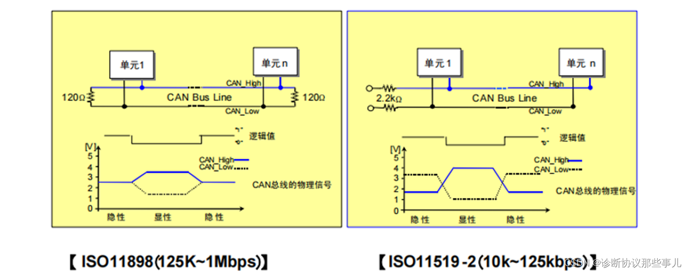 CAN总线在OSI模型中层级