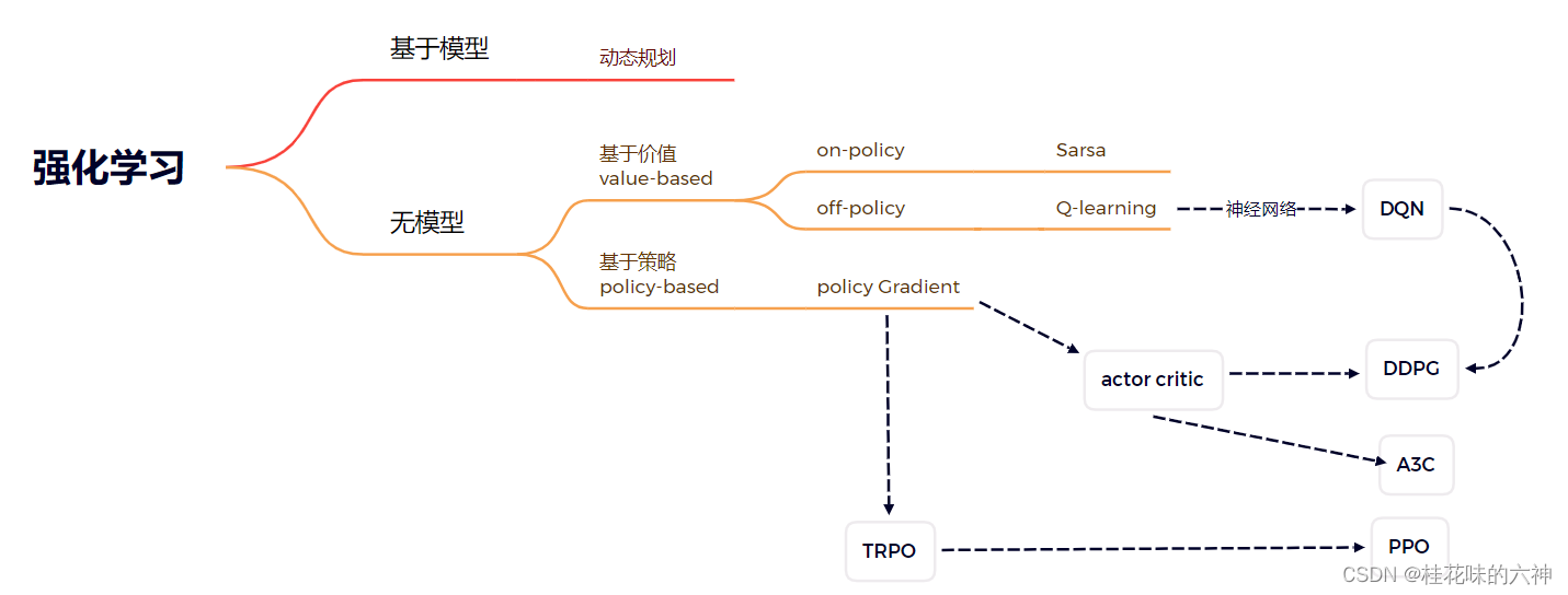 强化学习分类