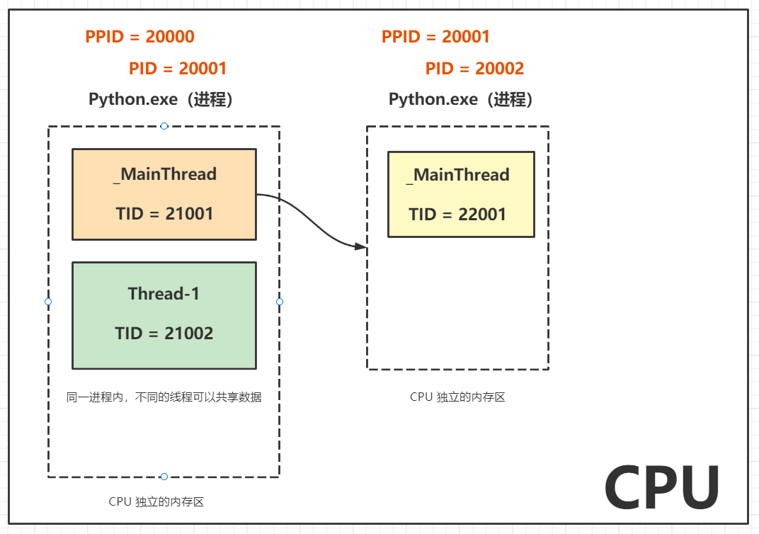 Python 并发编程 Process 进程、Thread 线程、阻塞模型、asyncio 协程等基础教程_python process-CSDN博客