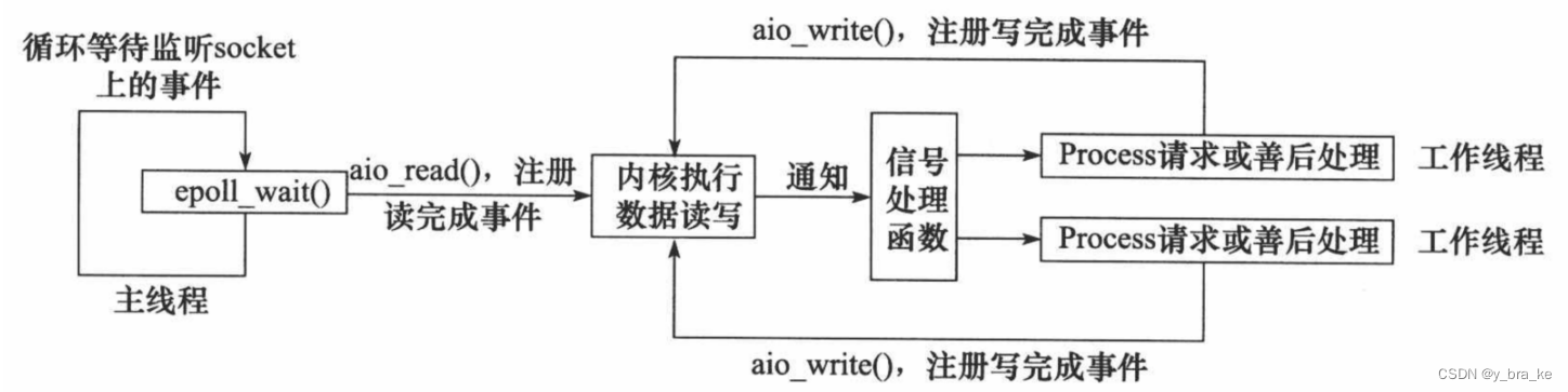 两种高效的事件处理模式：Reactor模式与Proactor模式