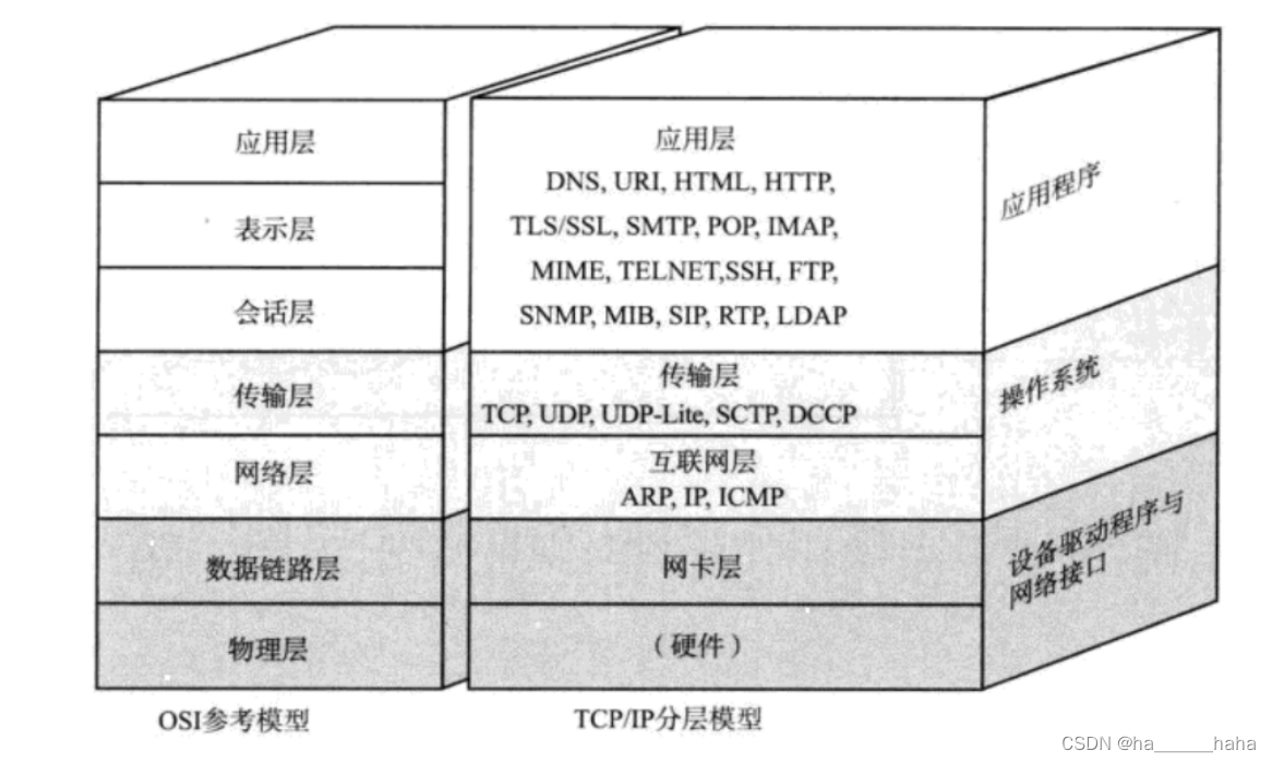 IP、TCP/IP五层模型及主要协议